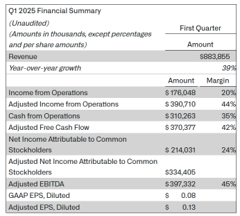 Palantir Pole-Vaults Over Apple to be Third Most Active Stock Option: Options Chatter