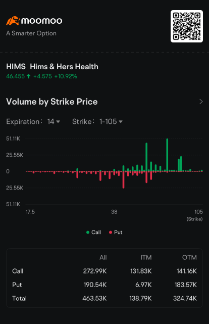 Hims & Hers Joins Nvidia, Tesla, Apple in Most Active Stock Options: Options Chatter