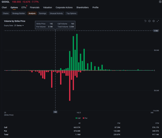 Alphabet Leaps Over Nvidia, Tesla in Top Stock Options as AI Threatens Search Revenue: Options Chatter