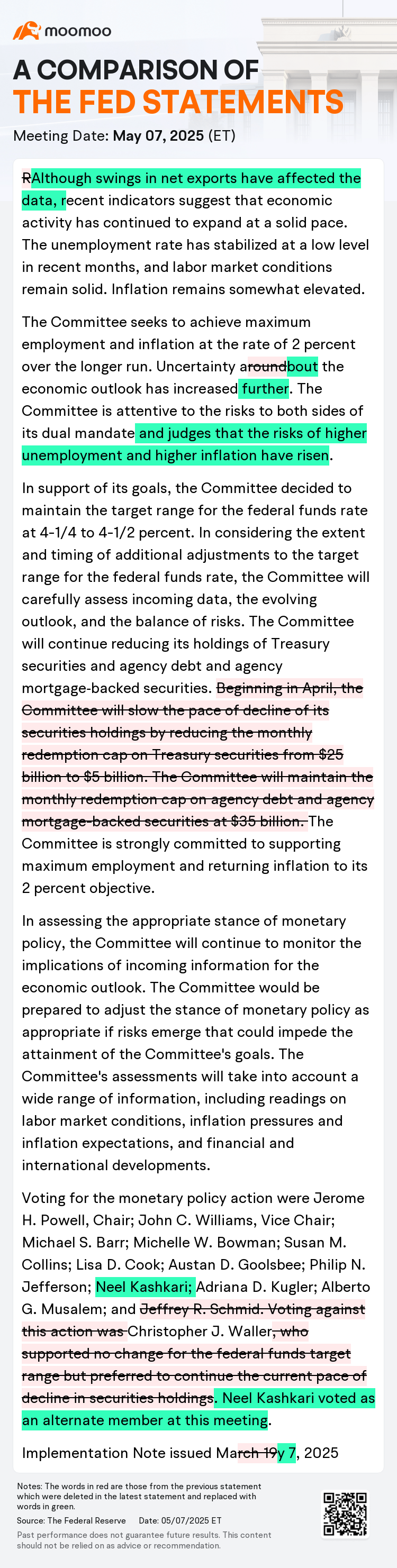 The Federal Open Market Committee kept the target fed funds rate steady at its current level of  at  of 4.25% to 4.5%, citing rising risks of unemployment and accelerating inflation. "Uncertainty about the economic outlook has increased further," policymakers said in a statement released at the end of its two-day meeting Wednesday afternoon. "The Committee is attentive to the risks to both sides of its dual mandate a...