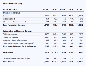 Coinbase's First Quarter Revenue, Q2 Outlook Miss Estimates