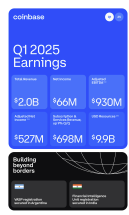 Coinbase's First Quarter Revenue, Q2 Outlook Miss Estimates