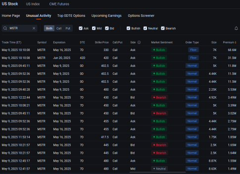 MicroStrategy Leaps Over Palantir, Apple in Most Active Stock Options List: Options Chatter