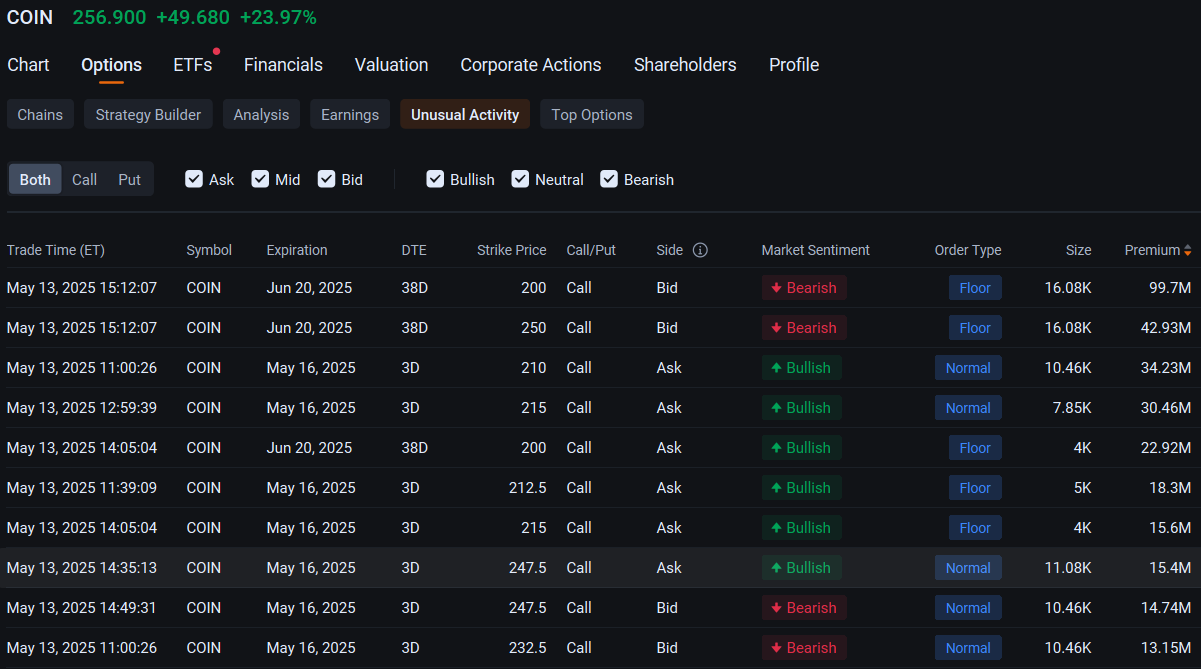 コインベースが強気のオプションブロック取引で数百万ドルを引き寄せる: オプションチャッター - moomooコミュニティ