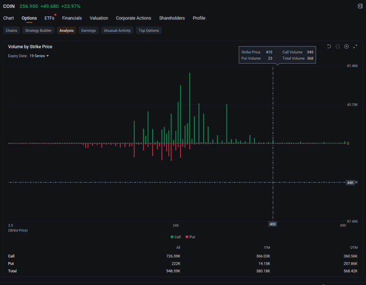Coinbase Attracts Millions of Dollars in Bullish Option Block Trades: Options Chatter