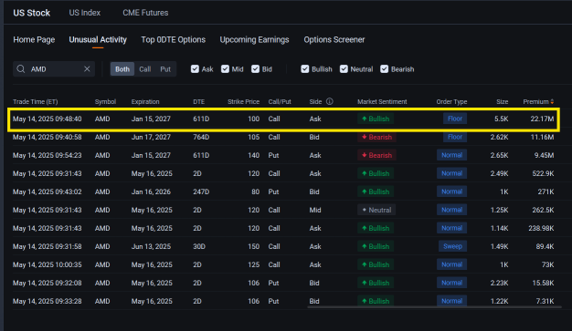 AMD Attracts Bullish Block Option Trades After Boosting Stock Buyback to $10B: Options Chatter