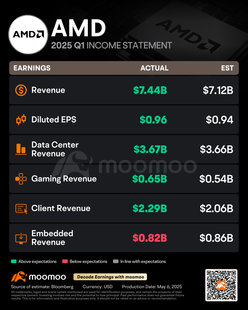AMD Attracts Bullish Block Option Trades After Boosting Stock Buyback to $10B: Options Chatter