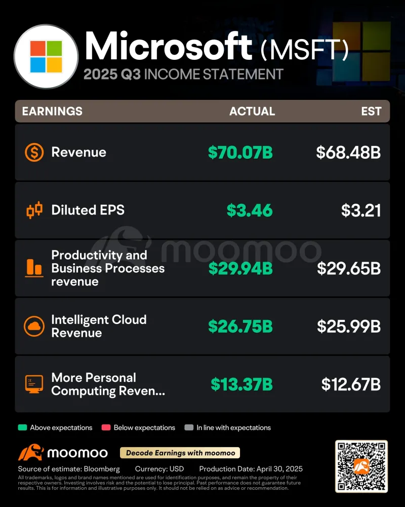Microsoft Sees $29 Million Bullish Options Block Trade: Options Chatter