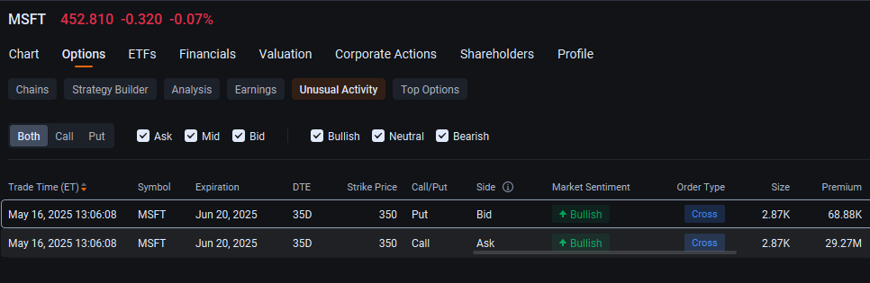Microsoft Sees $29 Million Bullish Options Block Trade: Options Chatter
