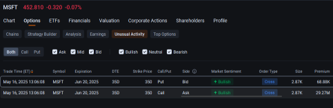 Microsoft Sees $29 Million Bullish Options Block Trade: Options Chatter
