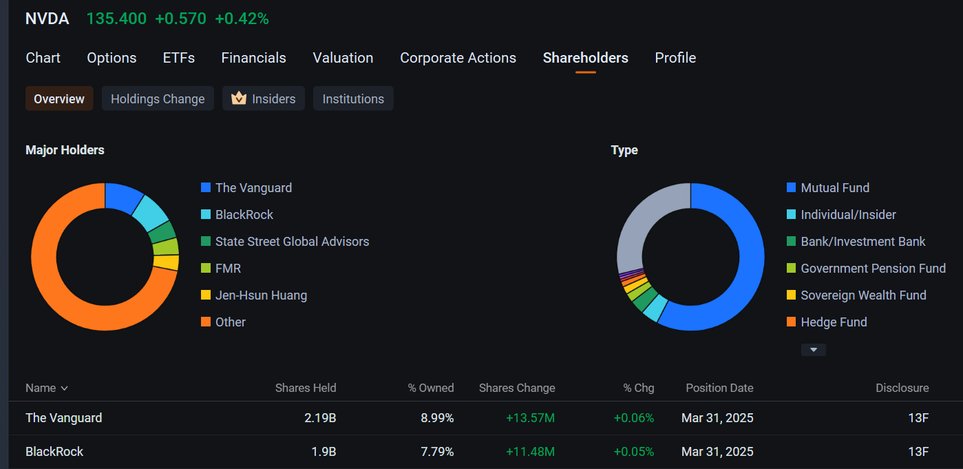 Investors Pile on Nvidia, Amazon, Apple, Microsoft in Q1, Ta... - moomoo  Community