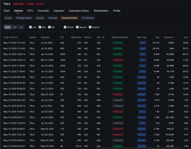 Tesla Bulls Load Up on Options Ahead of Robotaxi Event: Options Chatter