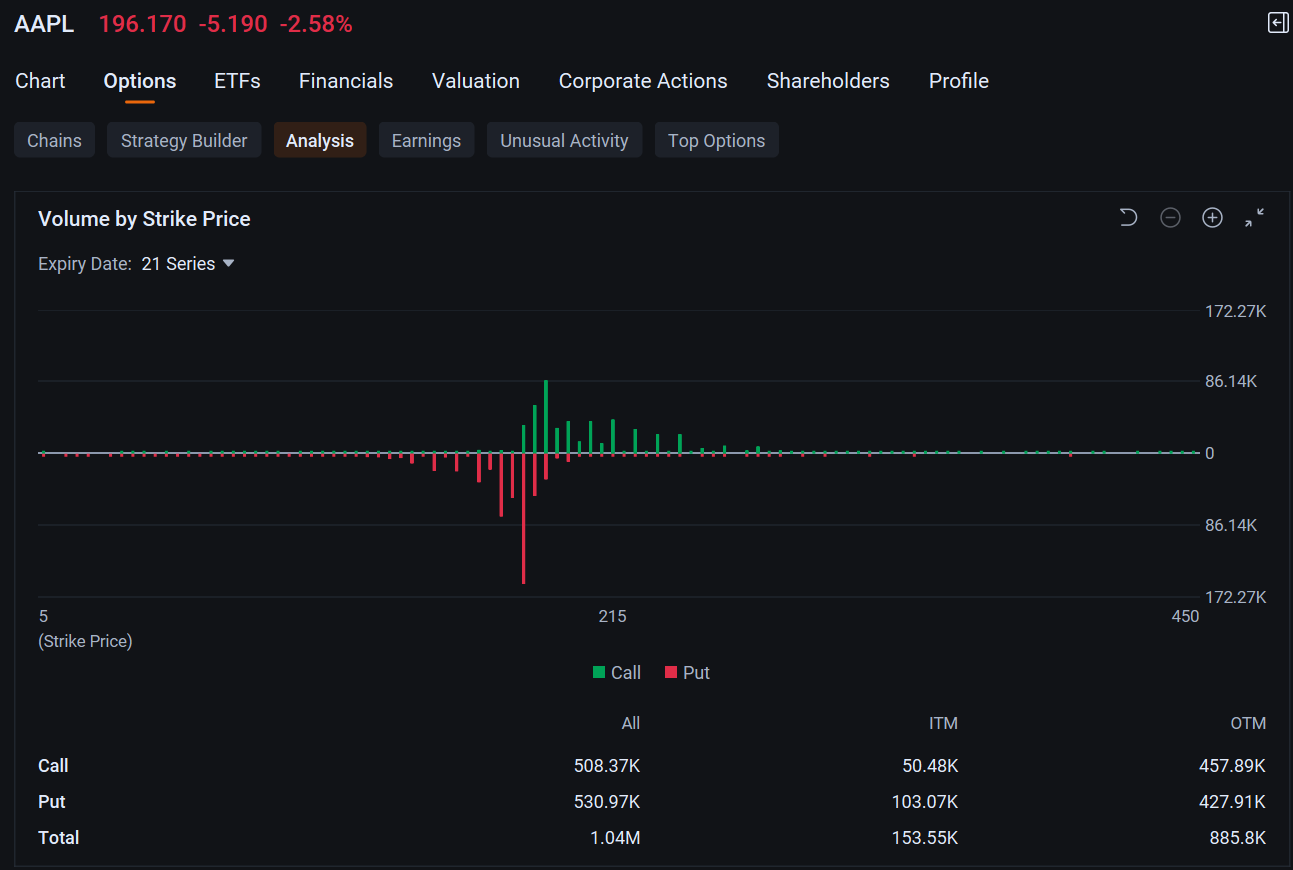 Apple Put Options Volume Rise as Trump Threatens New Tariffs: Options Chatter