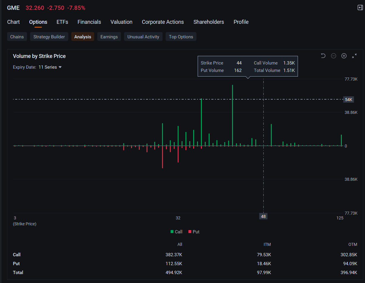 GameStop Leaps Over Palantir to Join Nvidia and Tesla in Most Active Options: Options Chatter