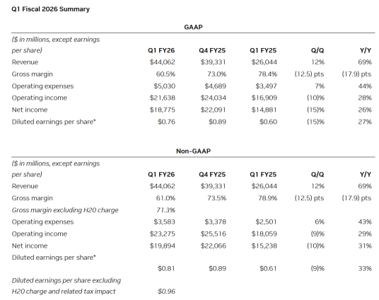 Nvidia's First Quarter Revenue Beat Estimates, CEO Cites 'Incredibly Strong' AI Demand