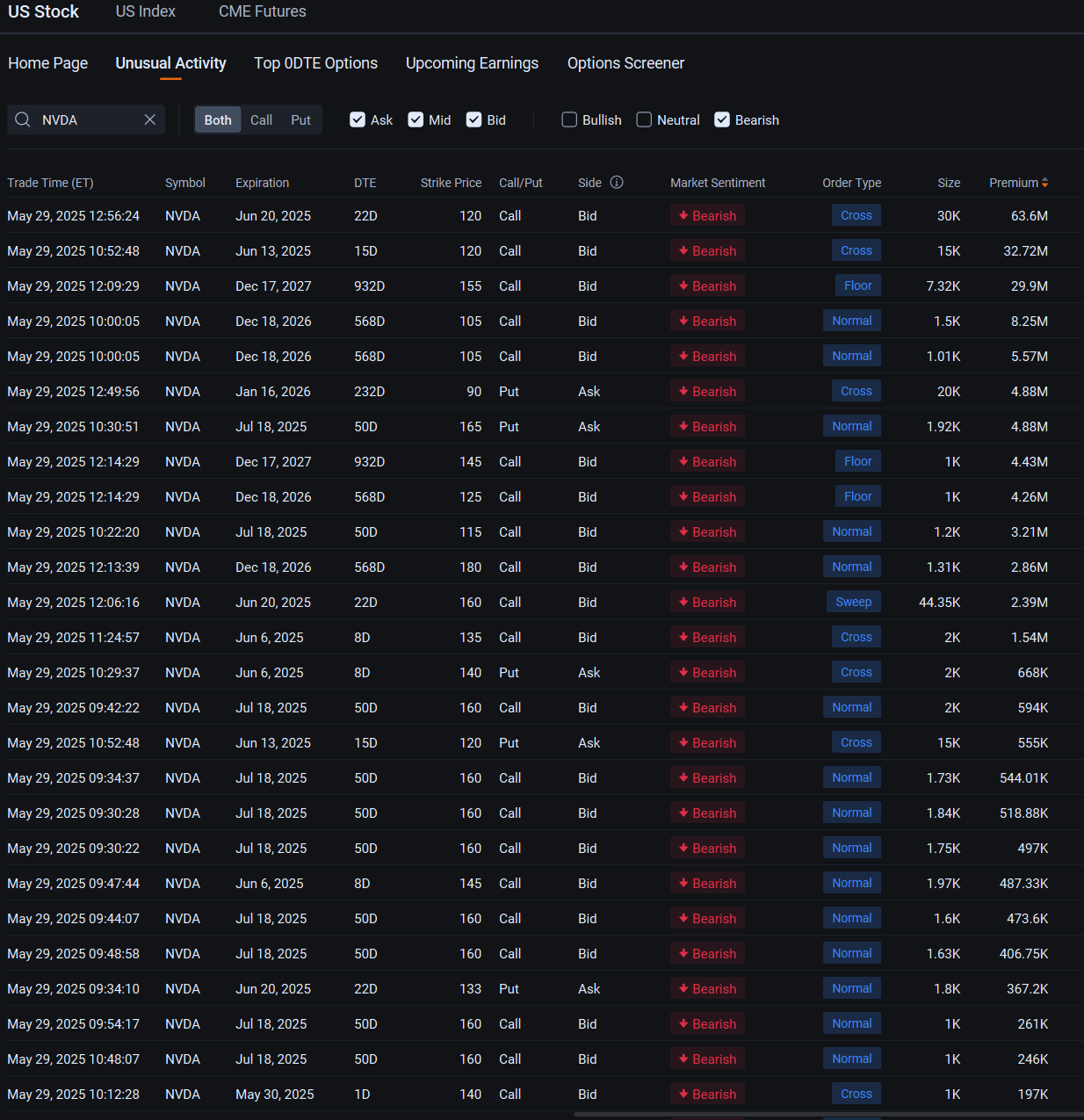 Nvidia Bears Sell Call Options Even as Earnings Prove Skeptics Wrong: Options Chatter