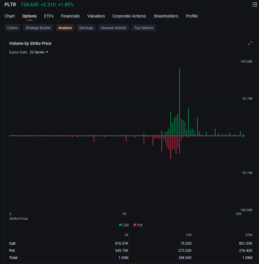 Palantir Options Volume Rise as Stock Defies Wider Market Downturn: Options Chatter