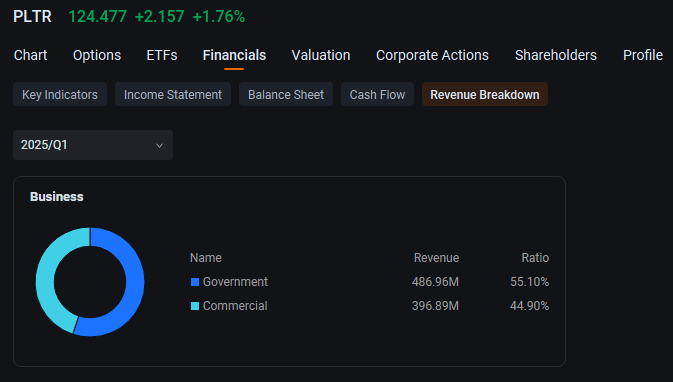 Palantir Options Volume Rise as Stock Defies Wider Market Downturn: Options Chatter