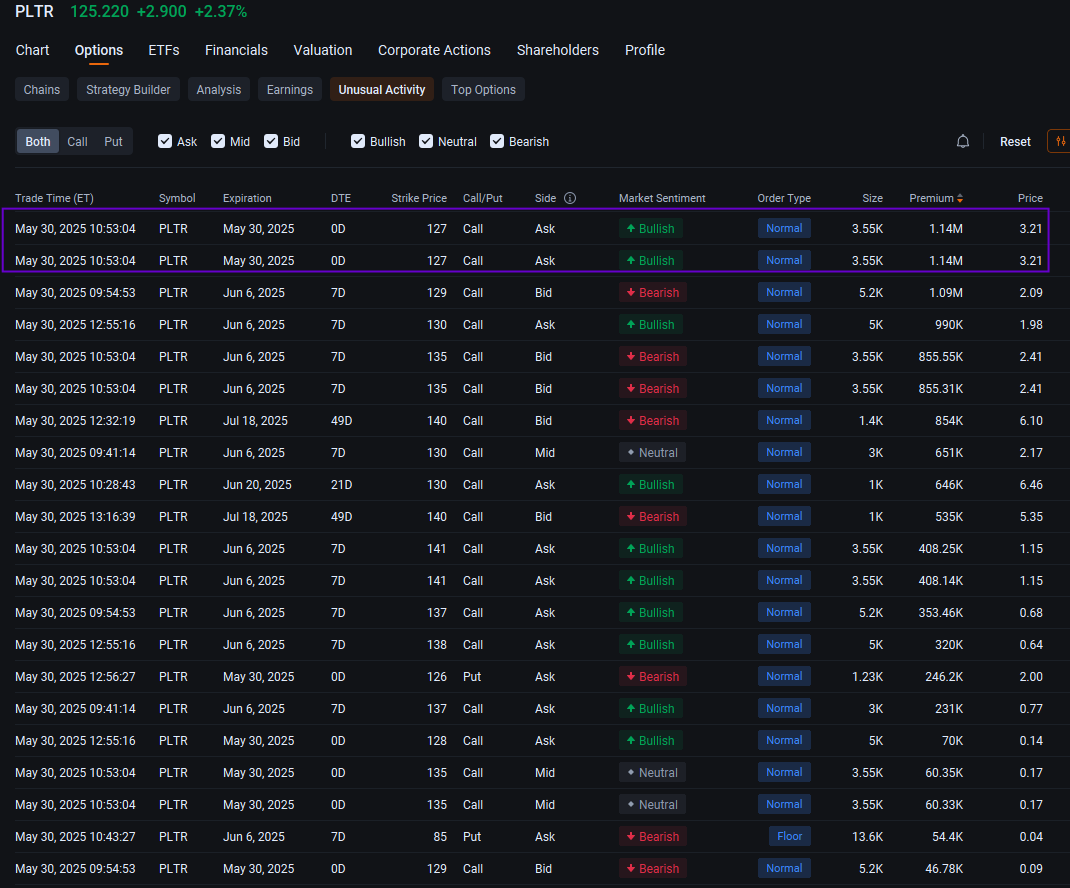Palantir Options Volume Rise as Stock Defies Wider Market Downturn: Options Chatter