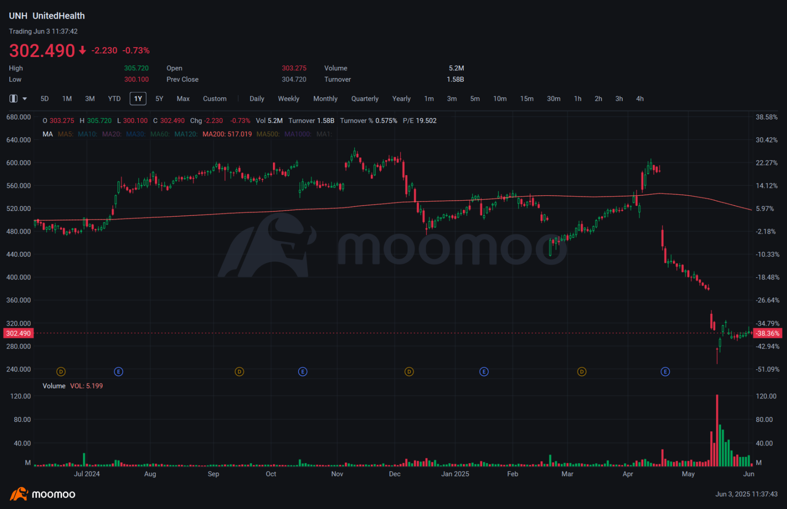 联合健康看到分析师下调股票目标价的声音日益增长- moomoo 社区