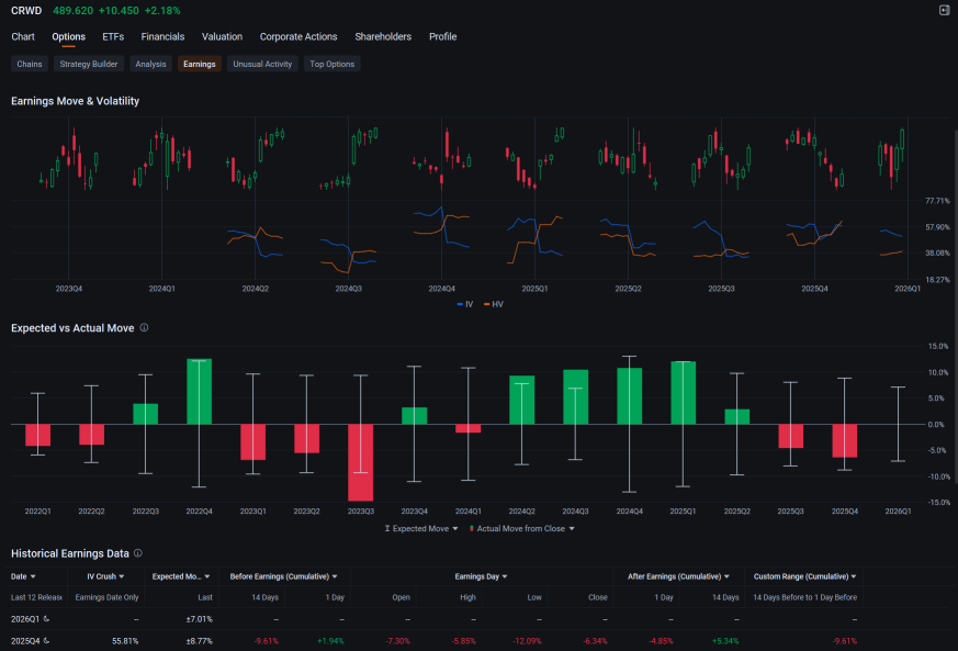 CrowdStrike Shares Tumble 6% After-Hours as Revenue Outlook Misses Estimates