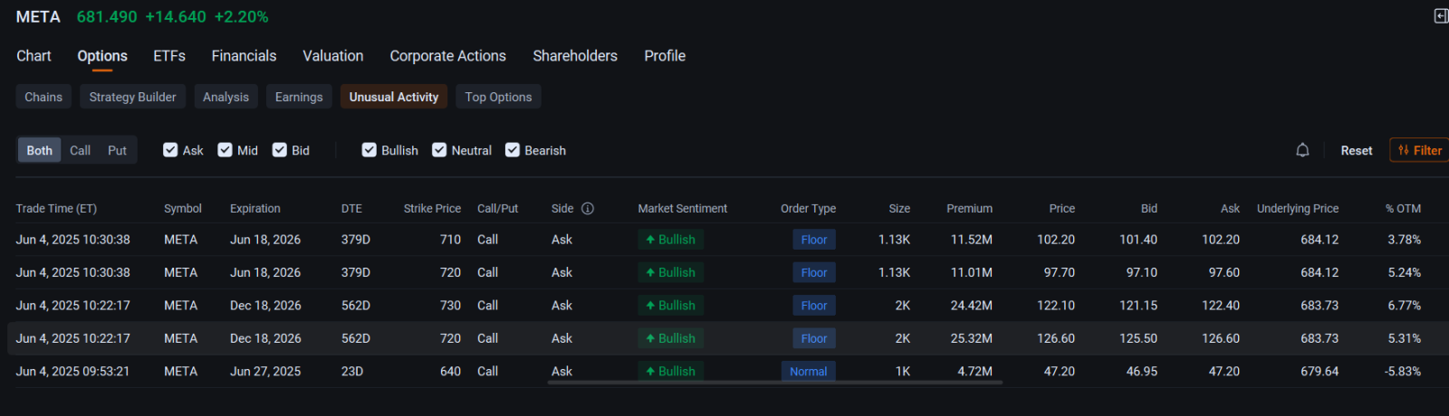 Meta Attracts $77 Million in Bullish Option Block Trades: Options Chatter