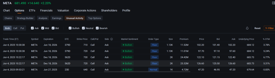 Meta Attracts $77 Million in Bullish Option Block Trades: Options Chatter