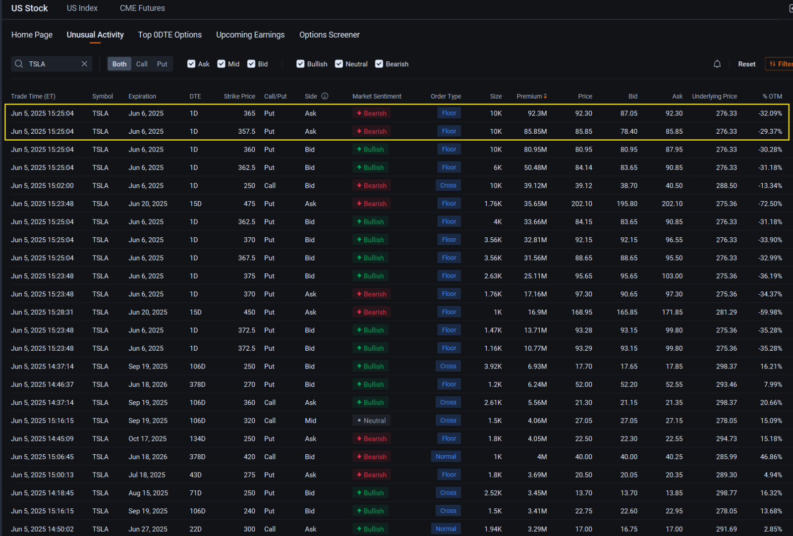 Tesla's Worst Intraday Rout Since 2020 Fuels Options Volume Amid Trump Spat: Options Chatter