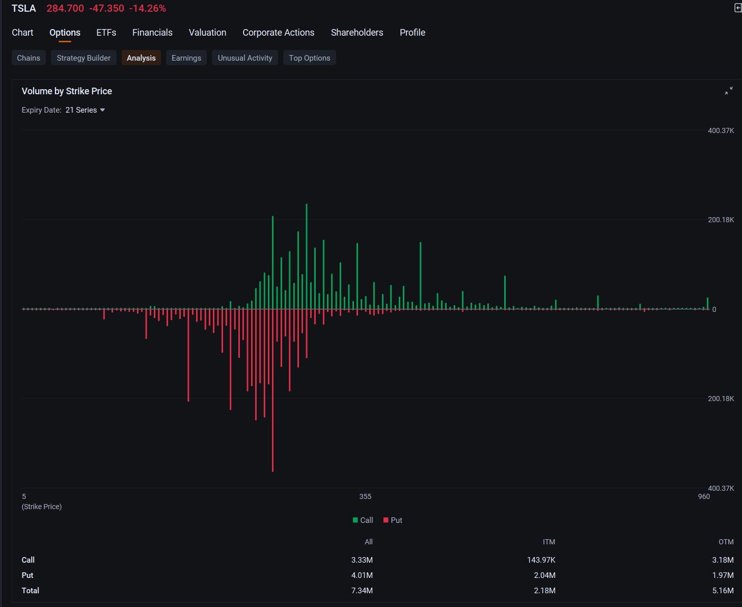 Tesla's Worst Intraday Rout Since 2020 Fuels Options Volume Amid Trump Spat: Options Chatter