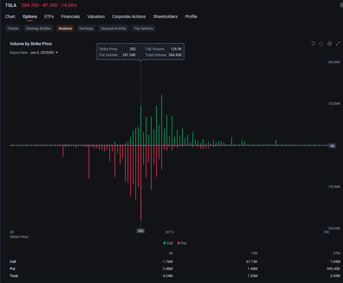 Tesla's Worst Intraday Rout Since 2020 Fuels Options Volume Amid Trump Spat: Options Chatter