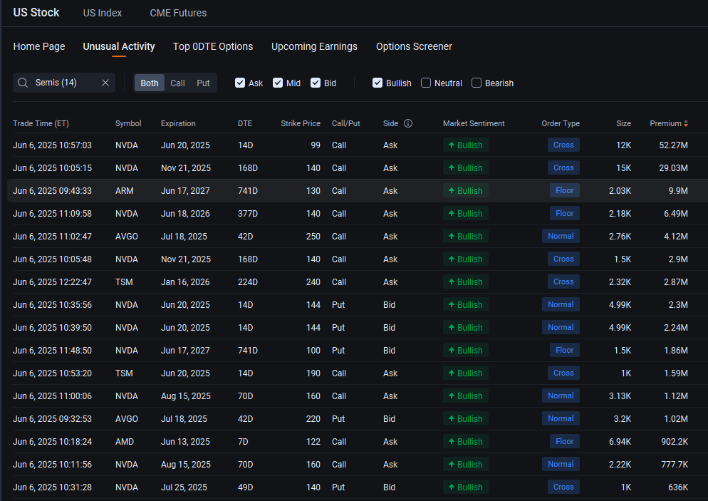Nvidia, Broadcom, AMD, Arm, TSMC See Millions of Dollars in Bullish Option Block Trades: Options Chatter