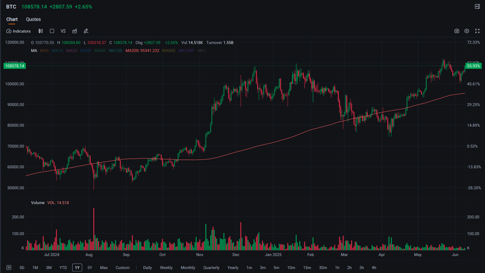 MicroStrategy Sees $30 Million in Bullish Block Option Trade... - moomoo  Community
