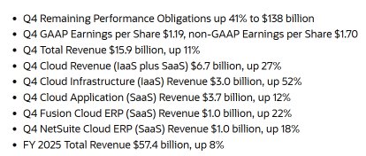 Oracle Shares Rise 8% After-Hours as Revenue Beats Estimates, CEO Gives Upbeat Outlook