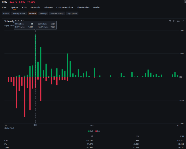 GameStop Set to Join Nvidia, Tesla in Most Active Stock Options: Options Chatter