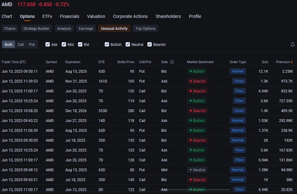AMD Bulls Add to Options Positions, Undeterred by Stock Slump: Options Chatter