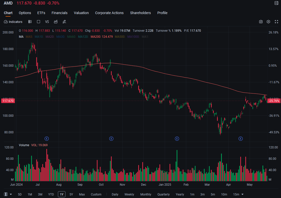 AMD Bulls Add to Options Positions, Undeterred by Stock Slump: Options Chatter