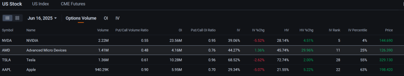 AMD Unseats Tesla as 2nd Most Active Stock Option as Shares Climb 9%: Options Chatter
