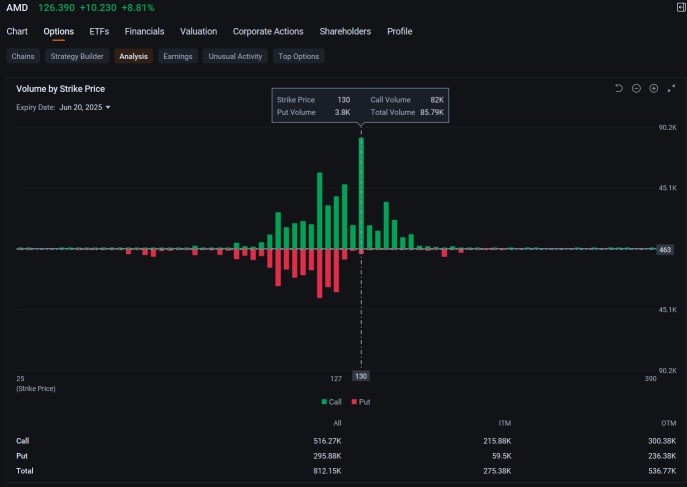 AMD Unseats Tesla as 2nd Most Active Stock Option as Shares Climb 9%: Options Chatter