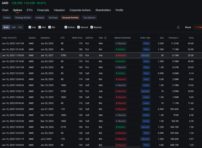 AMD Unseats Tesla as 2nd Most Active Stock Option as Shares Climb 9%: Options Chatter