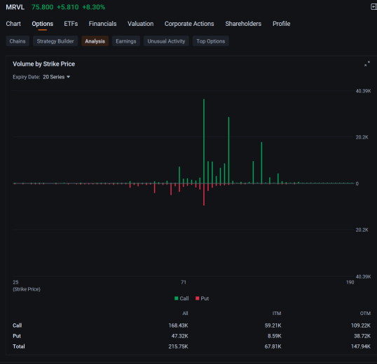 Marvell Shares Jump 7%, Boosting Appeal of Call Options: Options Chatter