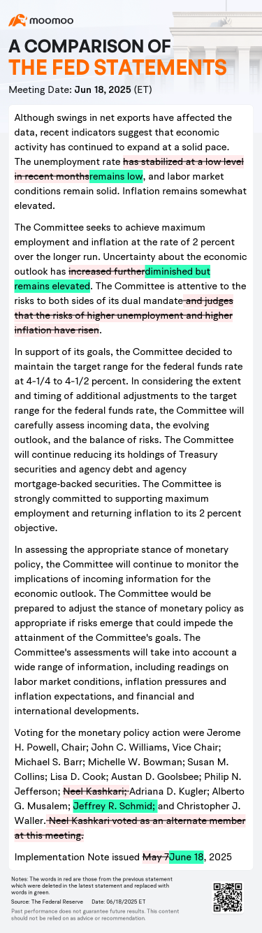 FOMC Keeps Fed Funds Rate Unchanged at 4.25% to 4.5%, Still Sees Two Cuts in 2025