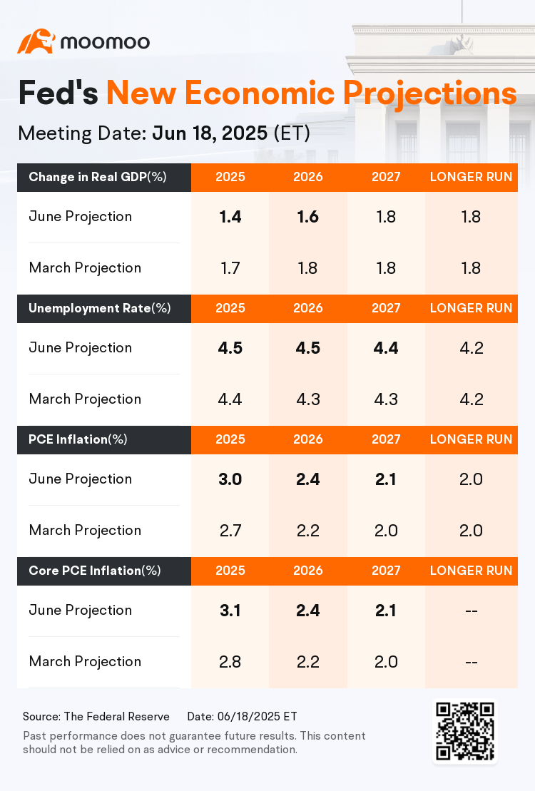 FOMCは連邦投資信託金利を4.25%から4.5%のまま維持し、2025年には2回の利下げを見込んでいます - moomooコミュニティ