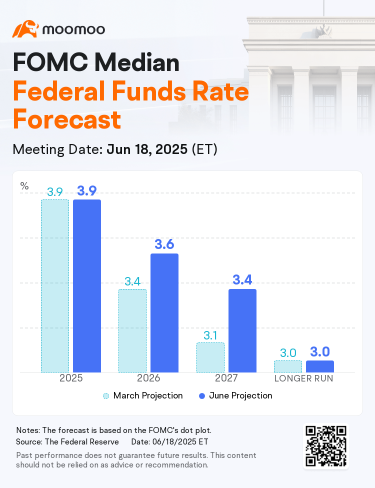 FOMC Keeps Fed Funds Rate Unchanged at 4.25% to 4.5%, Still Sees Two Cuts in 2025