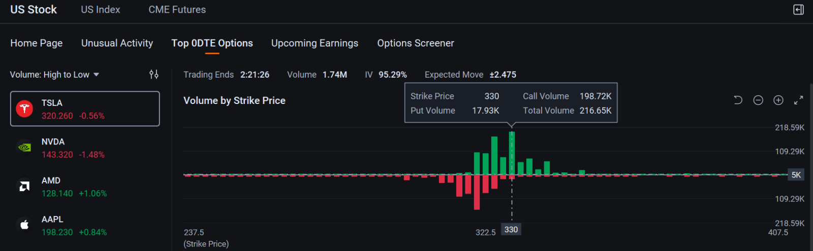 Nvidia, Tesla, AMD Top Options Volume on $6.5 Trillion Triple Witching Day: Options Chatter