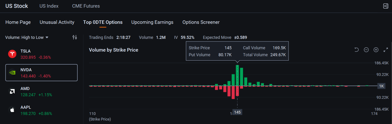 Nvidia, Tesla, AMD Top Options Volume on $6.5 Trillion Triple Witching Day: Options Chatter