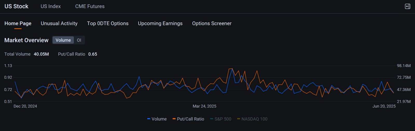 Nvidia, Tesla, AMD Top Options Volume on $6.5 Trillion Triple Witching Day: Options Chatter