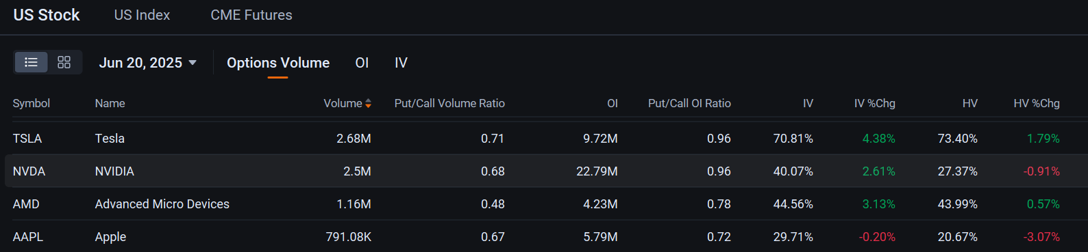 Nvidia, Tesla, AMD Top Options Volume on $6.5 Trillion Triple Witching Day: Options Chatter