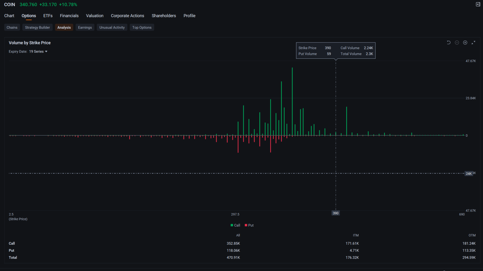 Coinbase与英伟达、特斯拉一起成为最活跃的股票期权,股价上涨12%:期权讨论