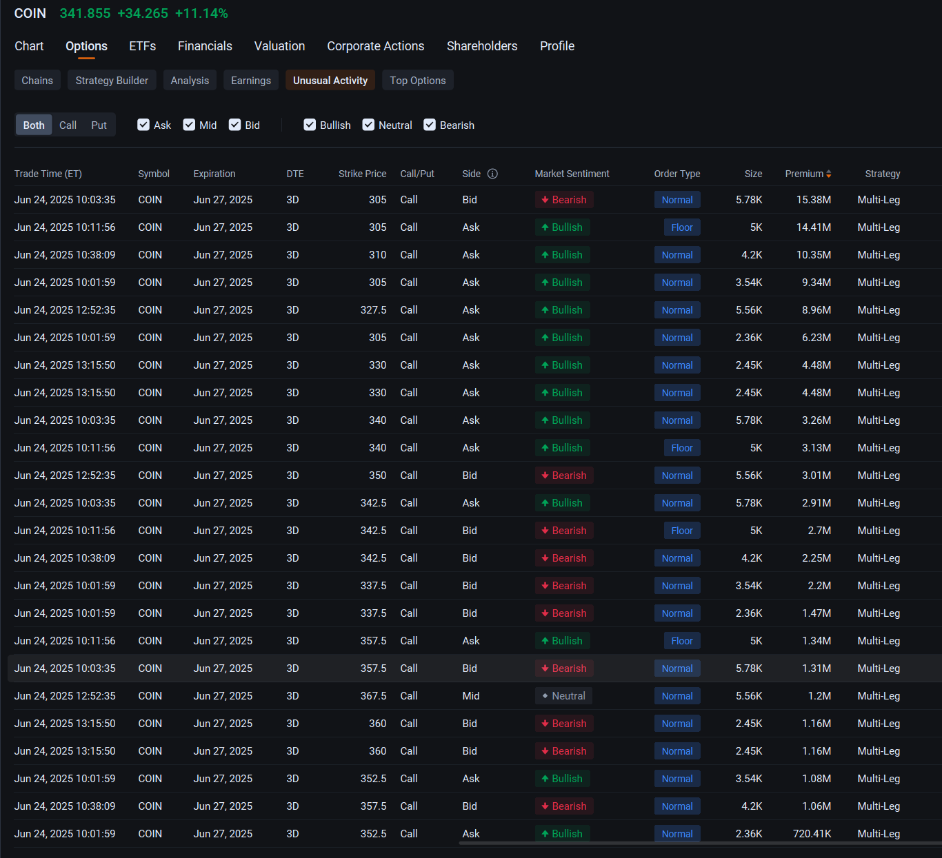 Coinbase与英伟达、特斯拉一起成为最活跃的股票期权,股价上涨12%:期权讨论