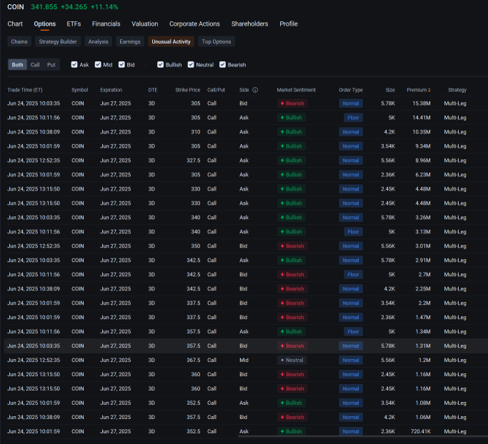 Coinbase Joins Nvidia, Tesla in Most Active Stock Options as Shares Climb 12%: Options Chatter